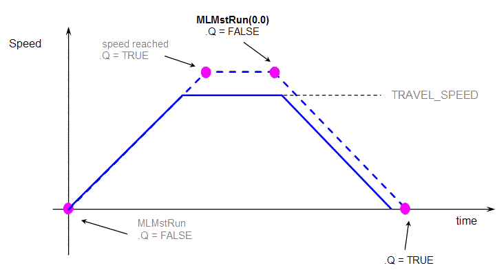 Master Functions Usage